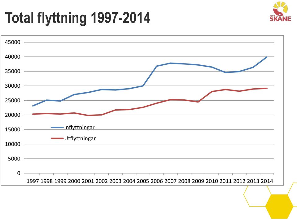 Utflyttningar 5000 0 1997 1998 1999 2000 2001