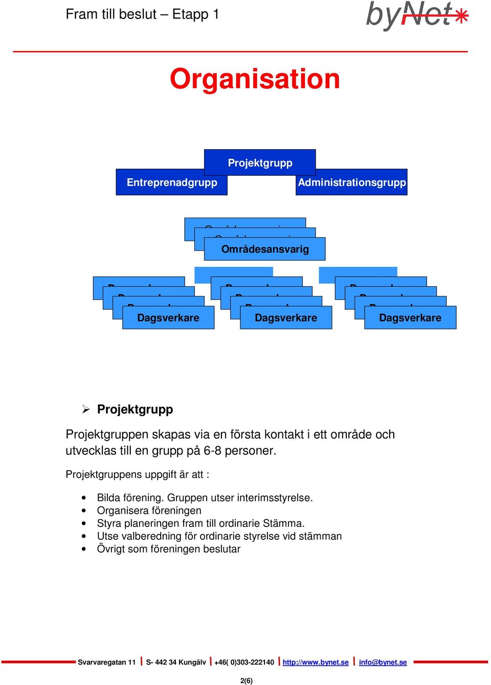 Projektgruppen skapas via en första kontakt i ett område och utvecklas till en grupp på 6-8 personer. Projektgruppens uppgift är att : Bilda förening.