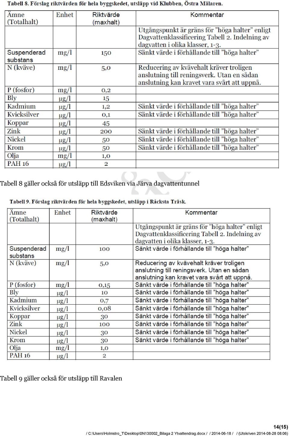 dagvattentunnel Tabell 9 gäller