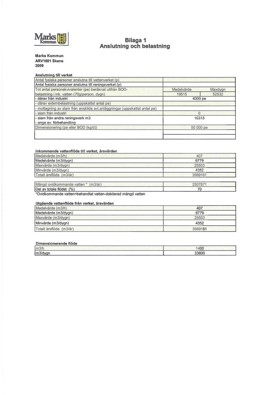 vatten (70g/person, dygn) - därav från industri - därav externbelastning (uppskattat antal pe) - mottagning av slam från enskilda avl.