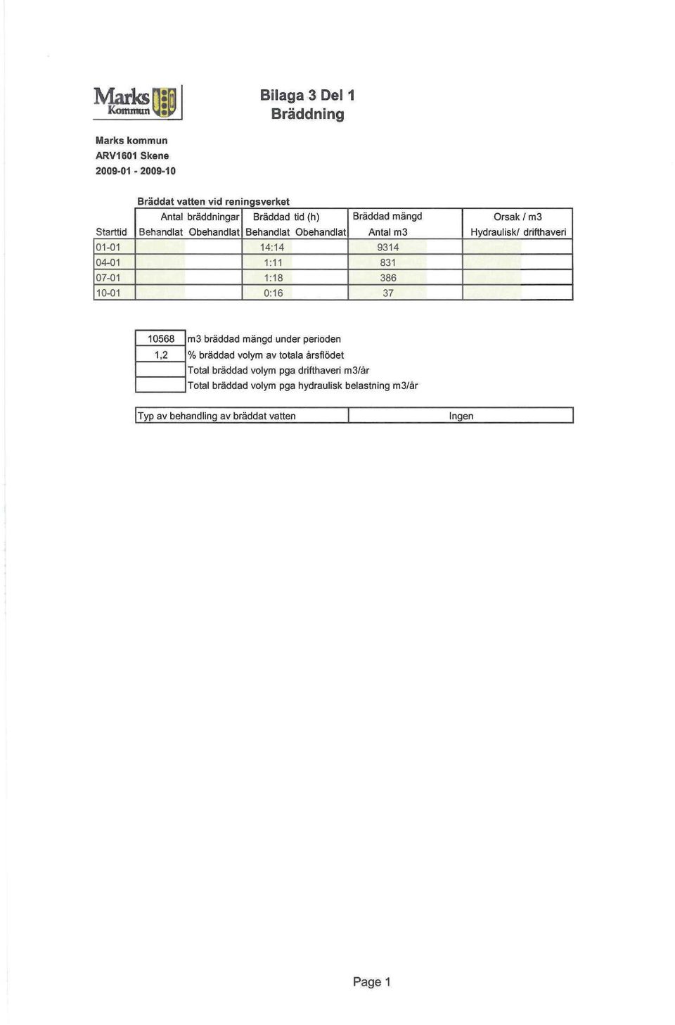 9314 831 386 37 Orsak / m3 Hydraulisk/ drifthaveri 10568 1,2 m3 bräddad mängd under perioden % bräddad volym av totala årsflödet Total