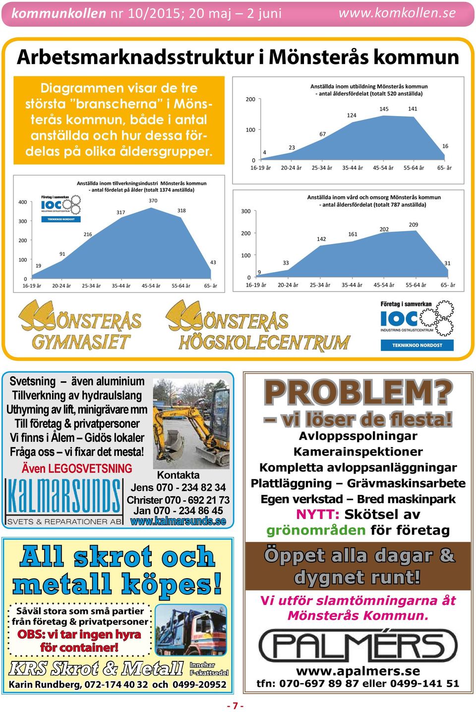 Anställda inom -llverkningsindustri Mönsterås kommun - antal fördelat på ålder (totalt 1374 anställda) 216 317 370 318 300 200 Anställda inom vård och omsorg Mönsterås kommun - antal åldersfördelat