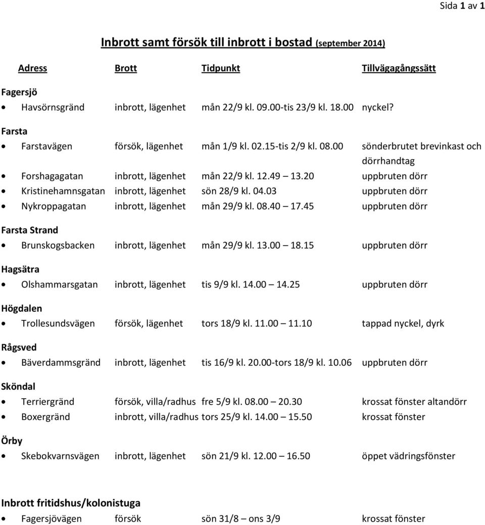 20 uppbruten dörr Kristinehamnsgatan inbrott, lägenhet sön 28/9 kl. 04.03 uppbruten dörr Nykroppagatan inbrott, lägenhet mån 29/9 kl. 08.40 17.