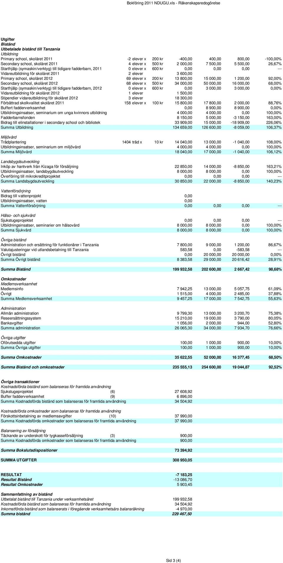 2012 69 elever x 200 kr 13 800,00 15 000,00 1 200,00 92,00% Secondary school, skolåret 2012 68 elever x 500 kr 34 000,00 50 000,00 16 000,00 68,00% Starthjälp (symaskin/verktyg) till tidigare