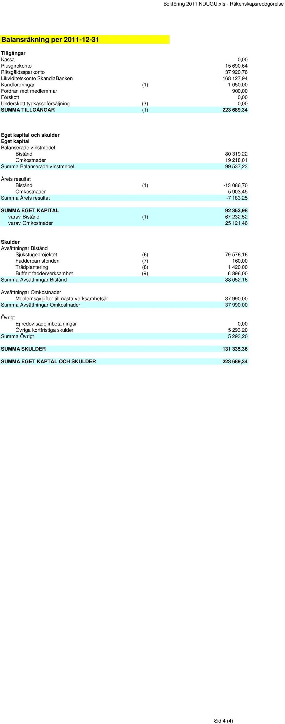 Balanserade vinstmedel 99 537,23 Årets resultat Bistånd (1) -13 086,70 Omkostnader 5 903,45 Summa Årets resultat -7 183,25 SUMMA EGET KAPITAL 92 353,98 varav Bistånd (1) 67 232,52 varav Omkostnader