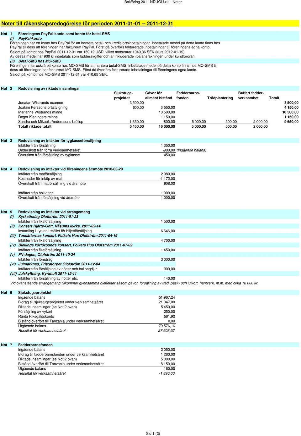 hantera betal- och kreditkortsinbetalningar. Inbetalade medel på detta konto finns hos PayPal till dess att föreningen har fakturerat PayPal.