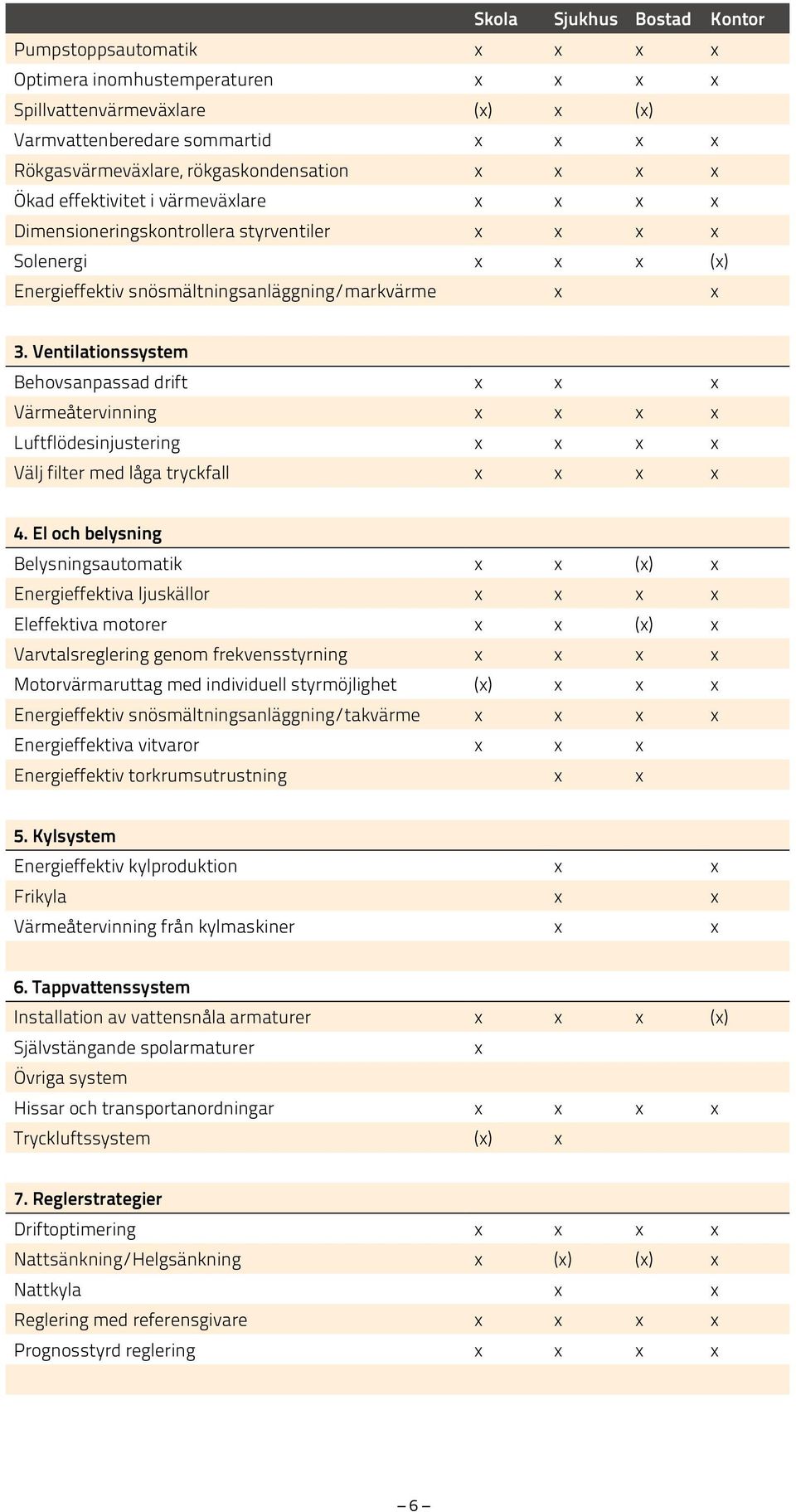 Ventilationssystem Behovsanpassad drift x x x Värmeåtervinning x x x x Luftflödesinjustering x x x x Välj filter med låga tryckfall x x x x 4.