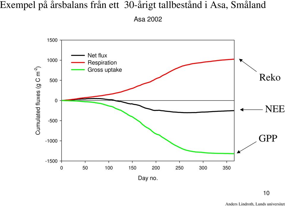 0-500 -1000 Net flux Respiration Gross uptake Reko NEE GPP -1500