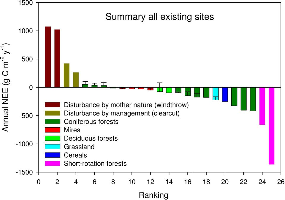 management (clearcut) Coniferous forests Mires Deciduous forests Grassland