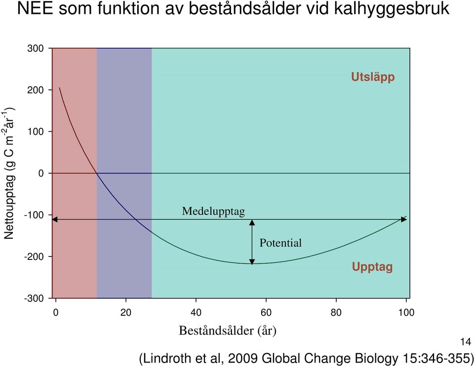 Medelupptag Potential Upptag -300 0 20 40 60 80 100