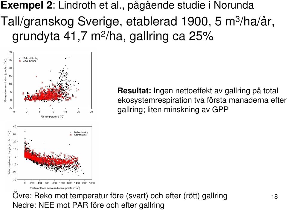 2 /ha, gallring ca 25% Resultat: Ingen nettoeffekt av gallring på total ekosystemrespiration två