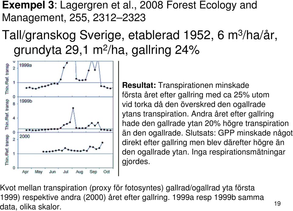 första året efter gallring med ca 25% utom vid torka då den överskred den ogallrade ytans transpiration.