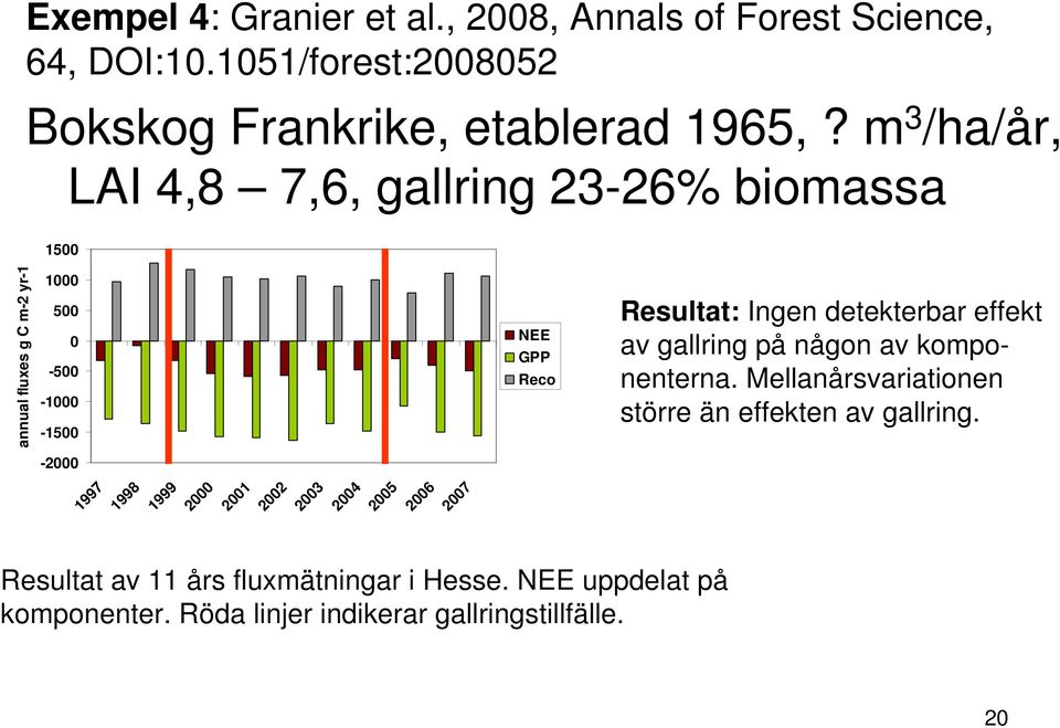 detekterbar effekt av gallring på någon av komponenterna. Mellanårsvariationen större än effekten av gallring.