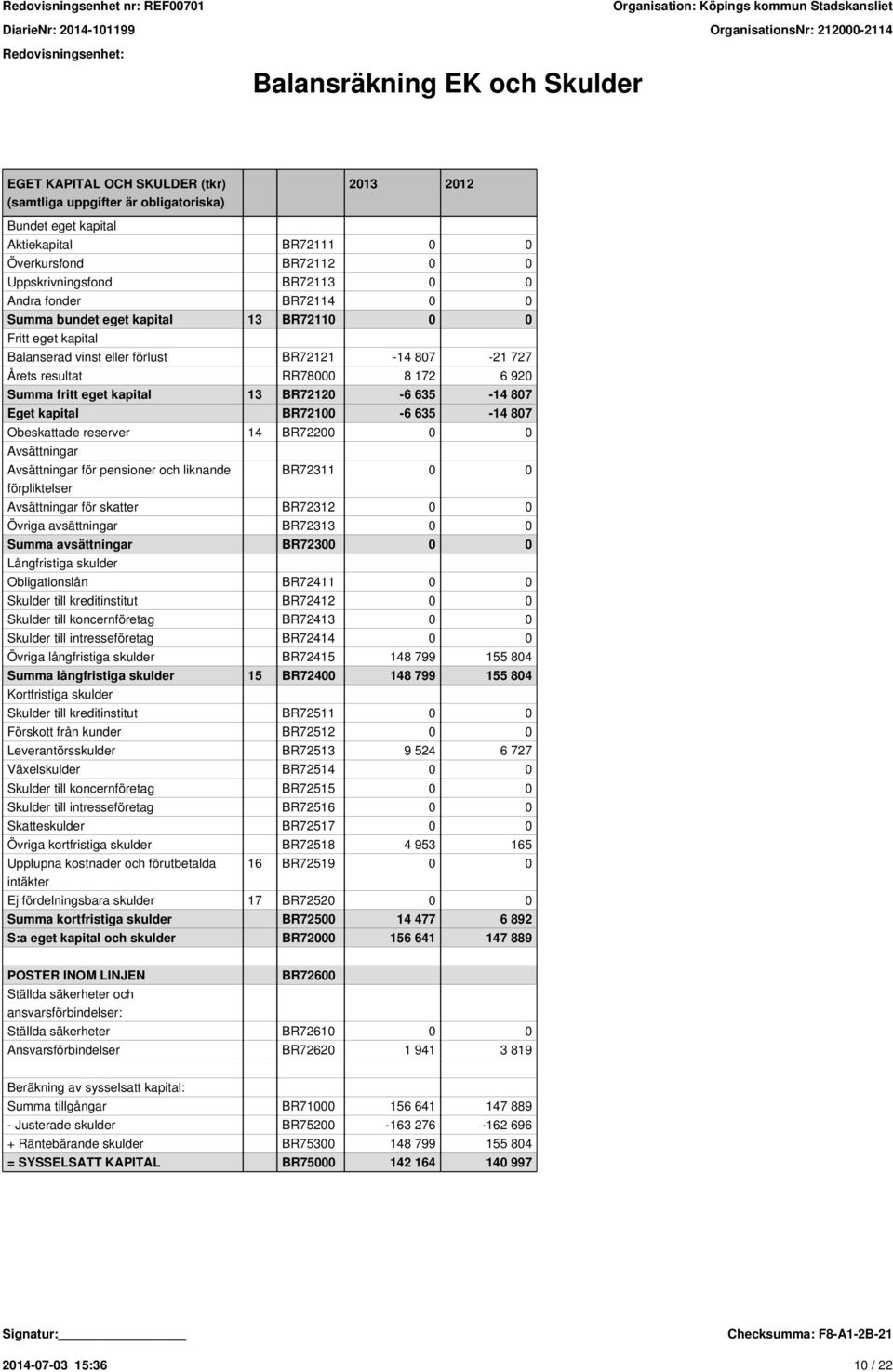 eget kapital 13 BR72120-6 635-14 807 Eget kapital BR72100-6 635-14 807 Obeskattade reserver 14 BR72200 0 0 Avsättningar Avsättningar för pensioner och liknande förpliktelser BR72311 0 0 Avsättningar