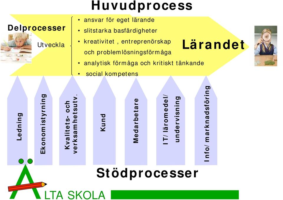 och kritiskt tänkande social kompetens Lärandet Ledning Ekonomistyrning Kvalitets- och