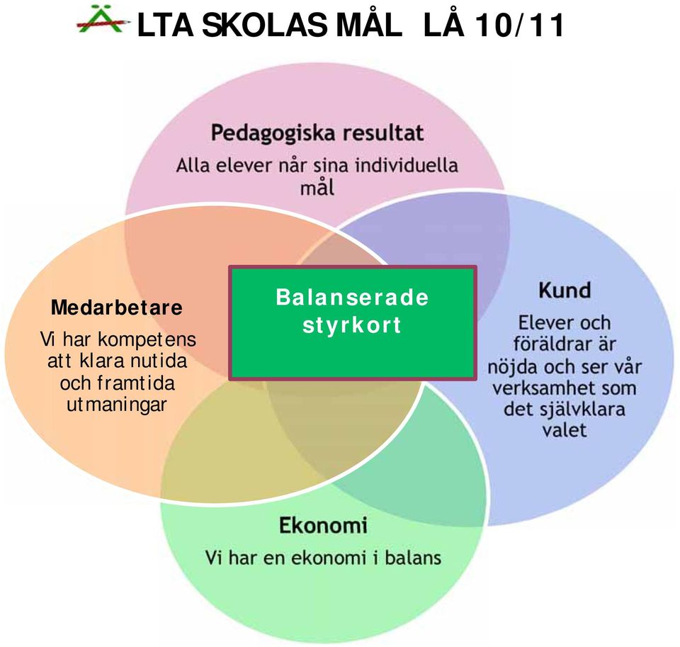 framtida utmaningar Balanserade styrkort Kund Elever och föräldrar är