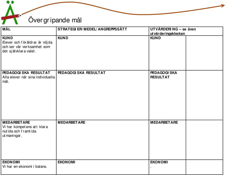 KUND KUND PEDAGOGISKA RESULTAT Alla elever når sina individuella mål.