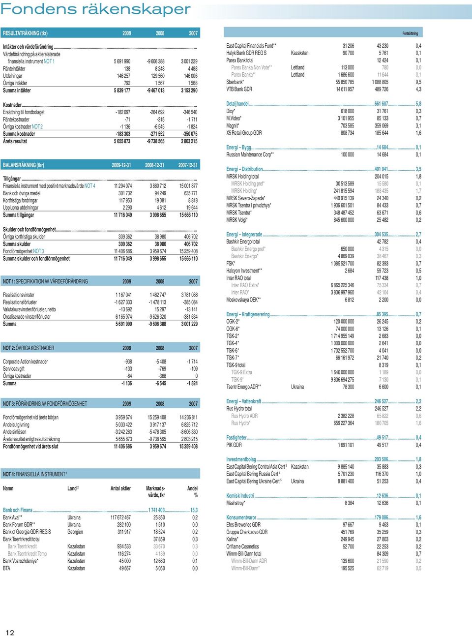 Summa intäkter 5 839 177-9 467 013 3 153 290 Kostnader.