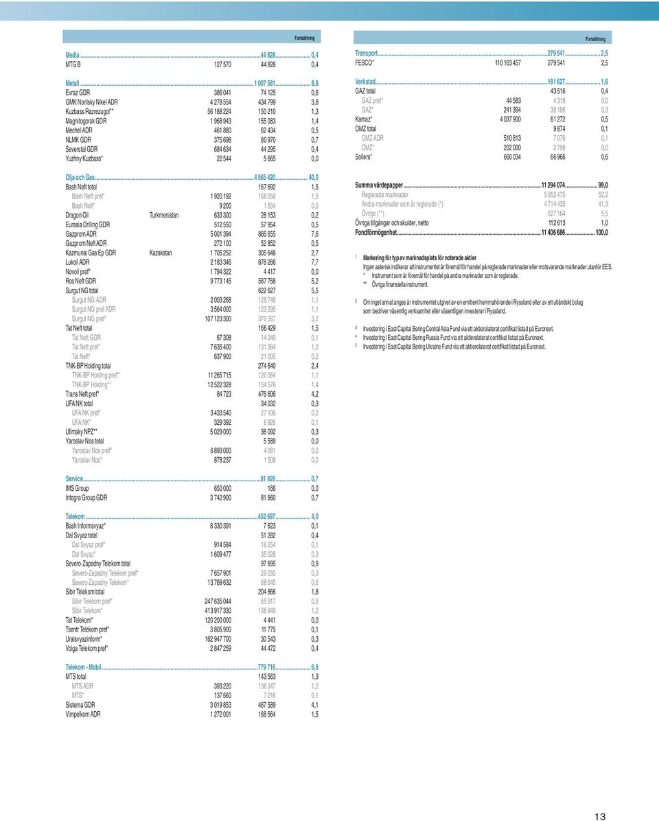 GDR 375 698 80 970 0,7 Severstal GDR 684 634 44 295 0,4 Yuzhny Kuzbass* 22 544 5 665 0,0 Olja och Gas...4 565 420.