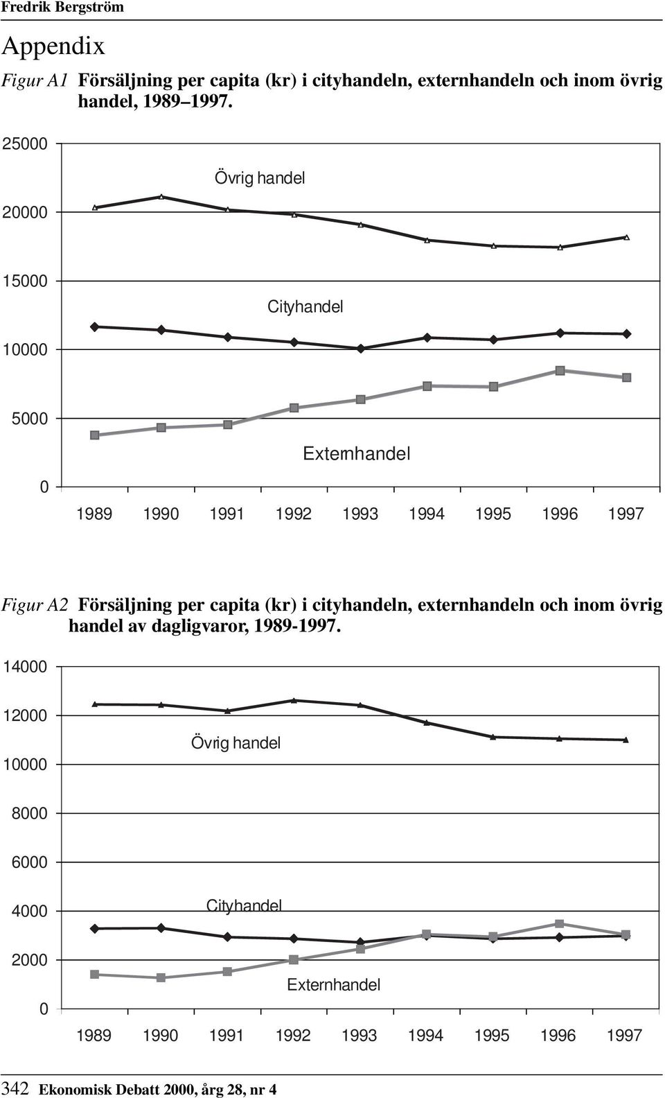 Försäljning per capita (kr) i cityhandeln, externhandeln och inom övrig handel av dagligvaror, 1989-1997.