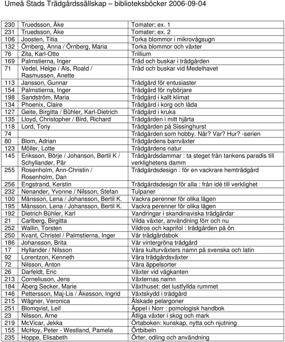 Helge / Als, Roald / Träd och buskar vid Medelhavet Rasmussen, Anette 113 Jansson, Gunnar Trädgård för entusiaster 154 Palmstierna, Inger Trädgård för nybörjare 198 Sandström, Maria Trädgård i kallt