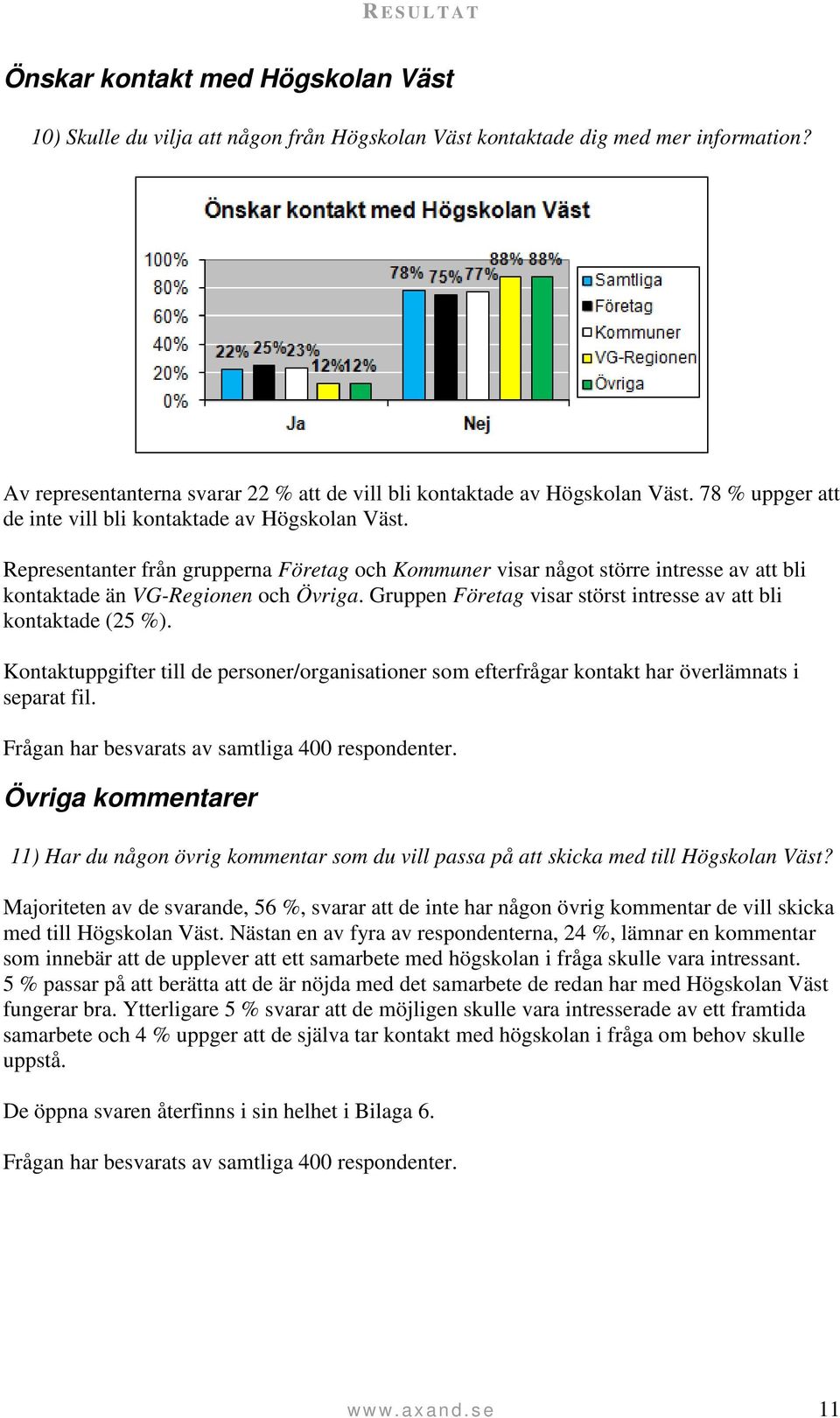 Representanter från grupperna Företag och Kommuner visar något större intresse av att bli kontaktade än VG-Regionen och Övriga. Gruppen Företag visar störst intresse av att bli kontaktade (25 %).