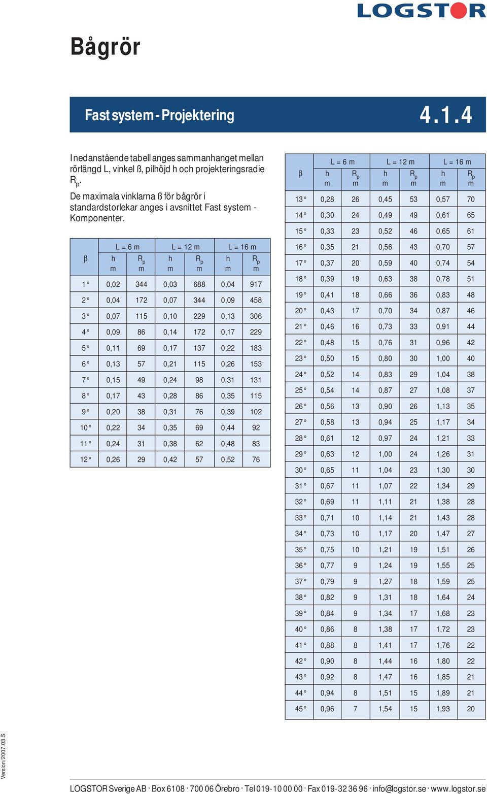 L = 6 m L = 12 m L = 16 m β h R p h R p h R p m m m m m m 1 0,02 344 0,03 688 0,04 917 2 0,04 172 0,07 344 0,09 458 3 0,07 115 0,10 229 0,13 306 4 0,09 86 0,14 172 0,17 229 5 0,11 69 0,17 137 0,22