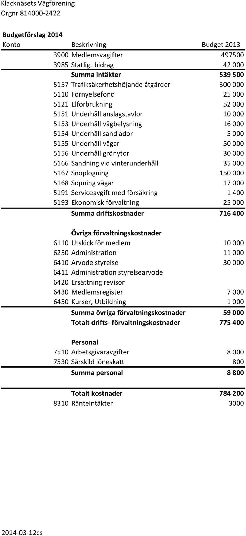 5156 Underhåll grönytor 30 000 5166 Sandning vid vinterunderhåll 35 000 5167 Snöplogning 150 000 5168 Sopning vägar 17 000 5191 Serviceavgift med försäkring 1 400 5193 Ekonomisk förvaltning 25 000