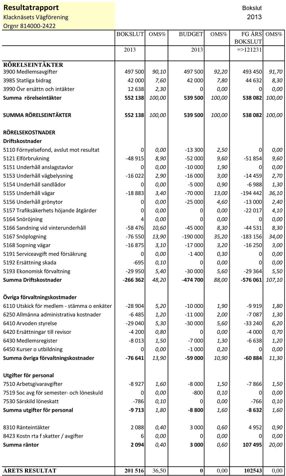 RÖRELSEINTÄKTER 552 138 100,00 539 500 100,00 538 082 100,00 RÖRELSEKOSTNADER Driftskostnader 5110 Förnyelsefond, avslut mot resultat 0 0,00-13 300 2,50 0 0,00 5121 Elförbrukning -48 915 8,90-52 000