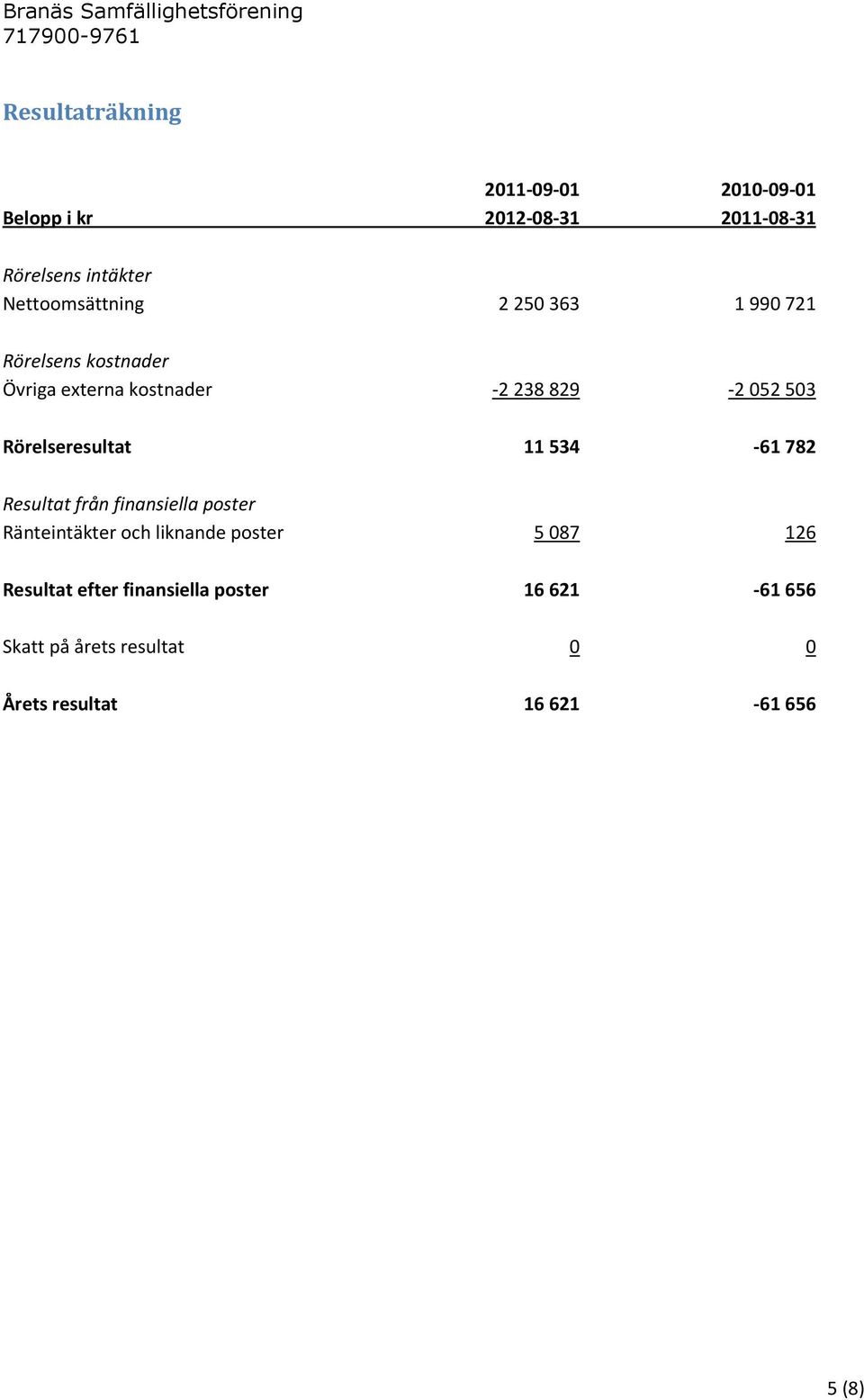 Rörelseresultat 11 534-61 782 Resultat från finansiella poster Ränteintäkter och liknande poster 5 087