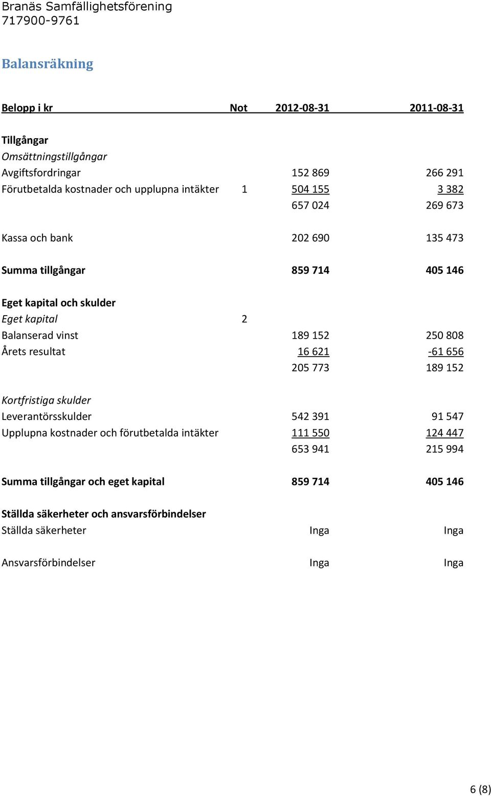 Årets resultat 16 621-61 656 205 773 189 152 Kortfristiga skulder Leverantörsskulder 542 391 91 547 Upplupna kostnader och förutbetalda intäkter 111 550 124 447 653