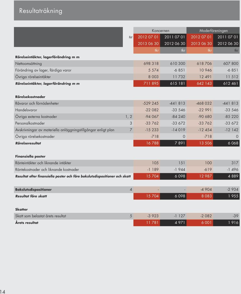 895 615 181 642 143 612 461 Rörelsekostnader Råvaror och förnödenheter -529 245-441 813-468 032-441 813 Handelsvaror -22 082-33 546-22 991-33 546 Övriga externa kostnader 1, 2-94 067-84 240-90 680-85