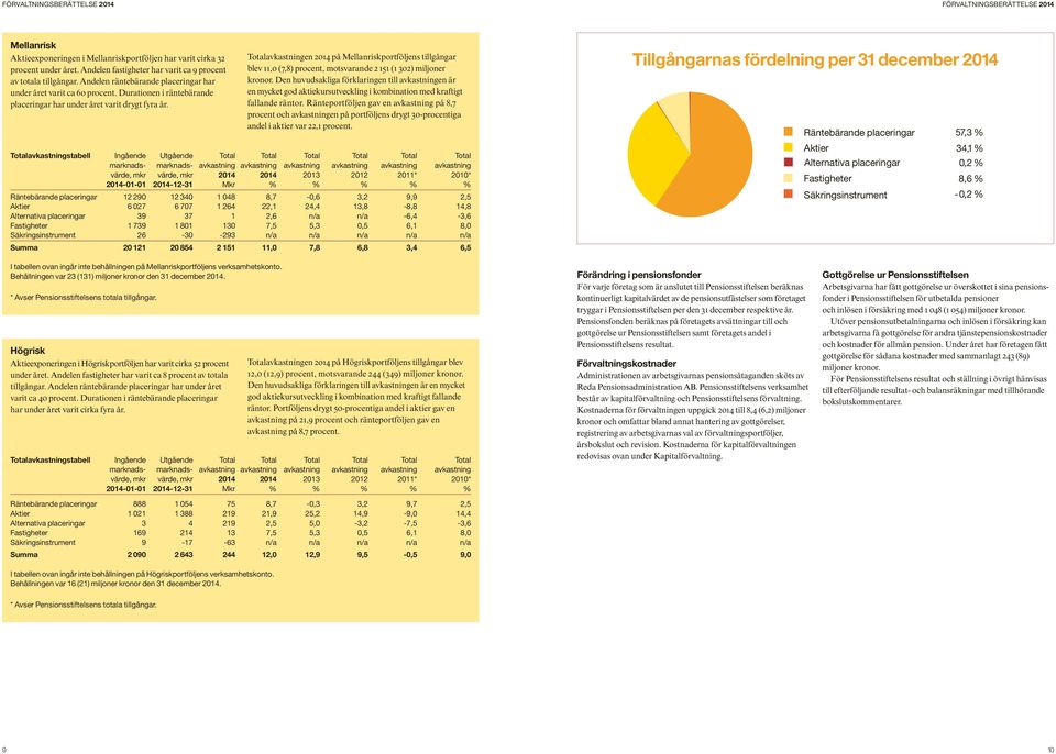 Durationen i räntebärande placeringar har under året varit drygt fyra år. Totalavkastningen 2014 på Mellanriskportföljens tillgångar blev 11,0 (7,8) procent, motsvarande 2 151 (1 302) miljoner kronor.