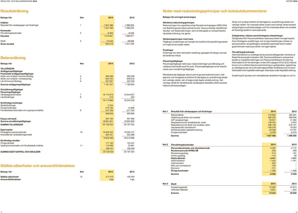 Finansiella anläggningstillgångar Aktier och andelar i koncernföretag 4 300 298 300 298 Aktier och andelar i intressebolag 5 643 432 648 543 Lån till koncernföretag 6 237 597 233 763 Summa