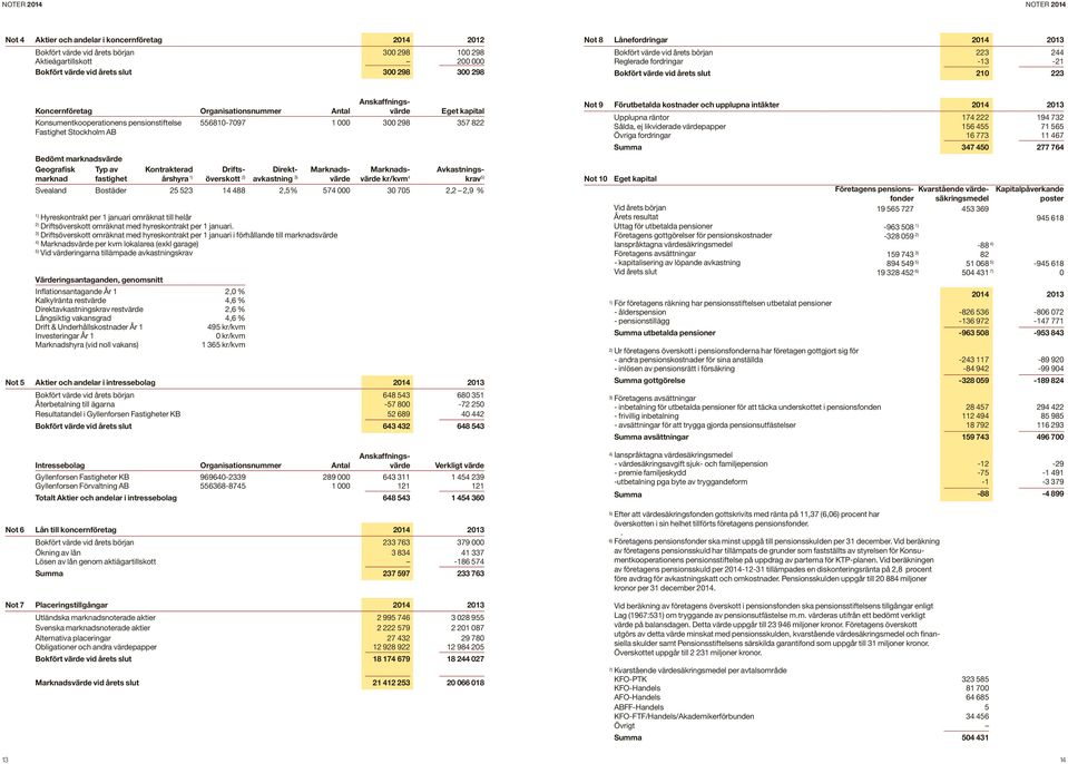 pensionstiftelse Fastighet Stockholm AB Bedömt marknadsvärde Geografisk Typ av marknad fastighet Kontrakterad årshyra 1) Anskaffningsvärde Eget kapital 556810-7097 1 000 300 298 357 822