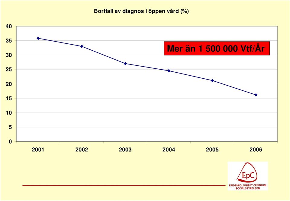 500 000 Vtf/År 25 20 15 10 5