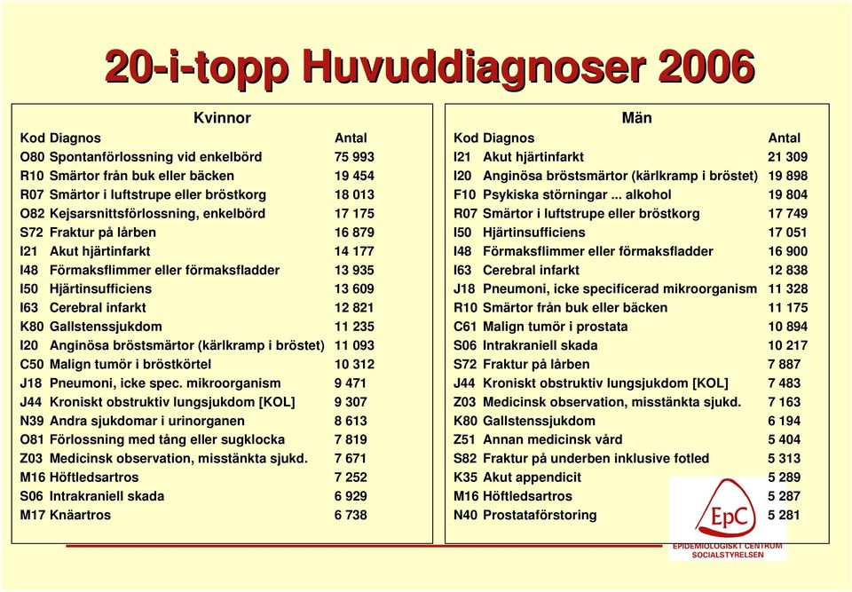 821 K80 Gallstenssjukdom 11 235 I20 Anginösa bröstsmärtor (kärlkramp i bröstet) 11 093 C50 Malign tumör i bröstkörtel 10 312 J18 Pneumoni, icke spec.