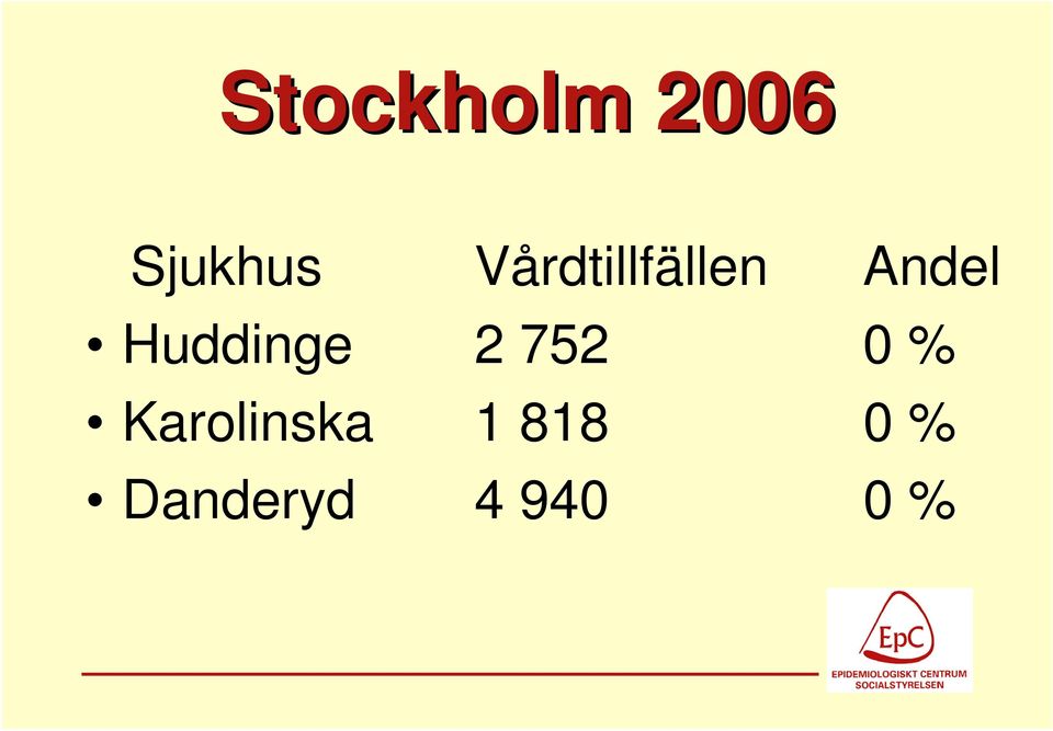 Huddinge 2 752 0 %