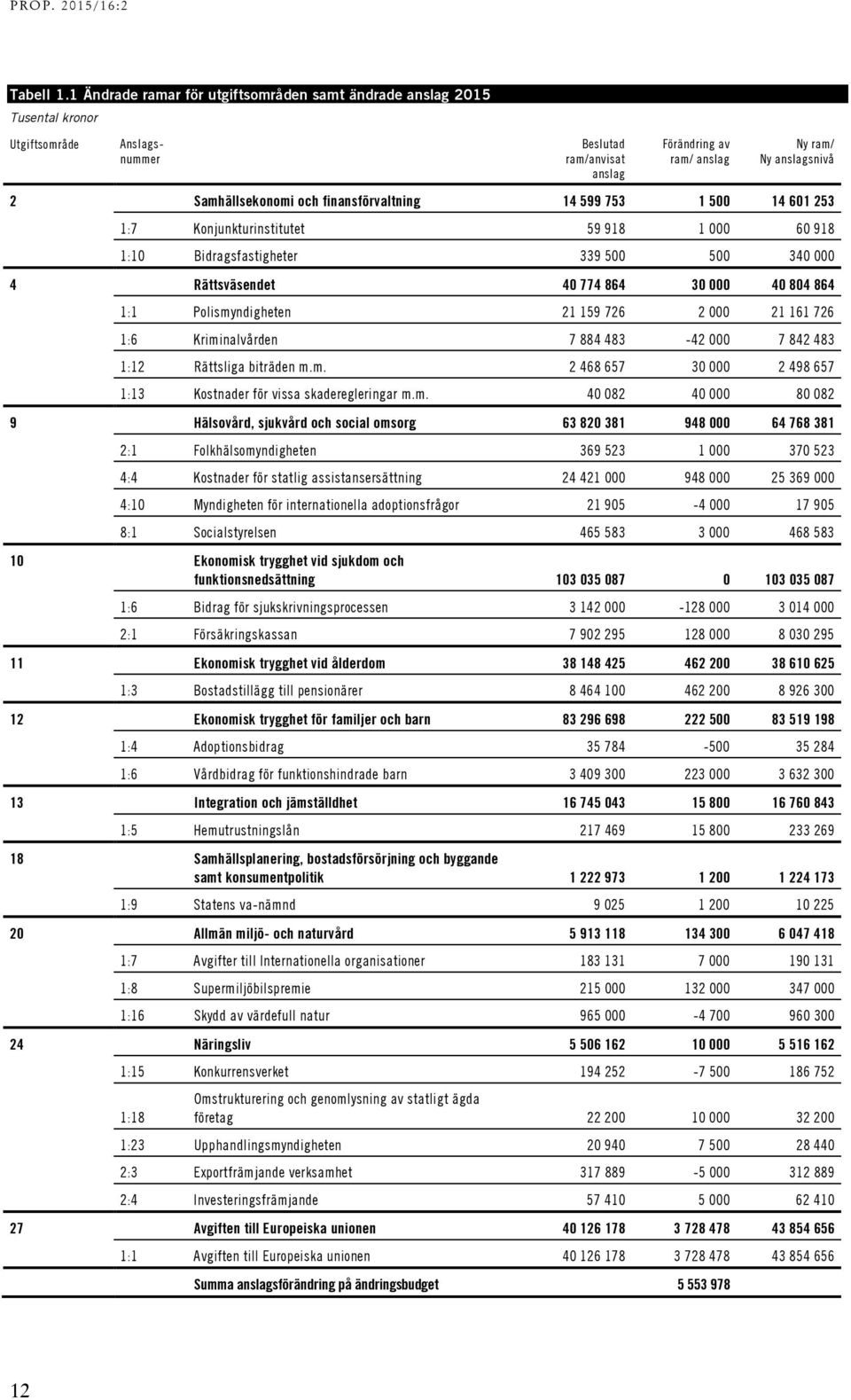 och finansförvaltning 14 599 753 1 500 14 601 253 1:7 Konjunkturinstitutet 59 918 1 000 60 918 1:10 Bidragsfastigheter 339 500 500 340 000 4 Rättsväsendet 40 774 864 30 000 40 804 864 1:1