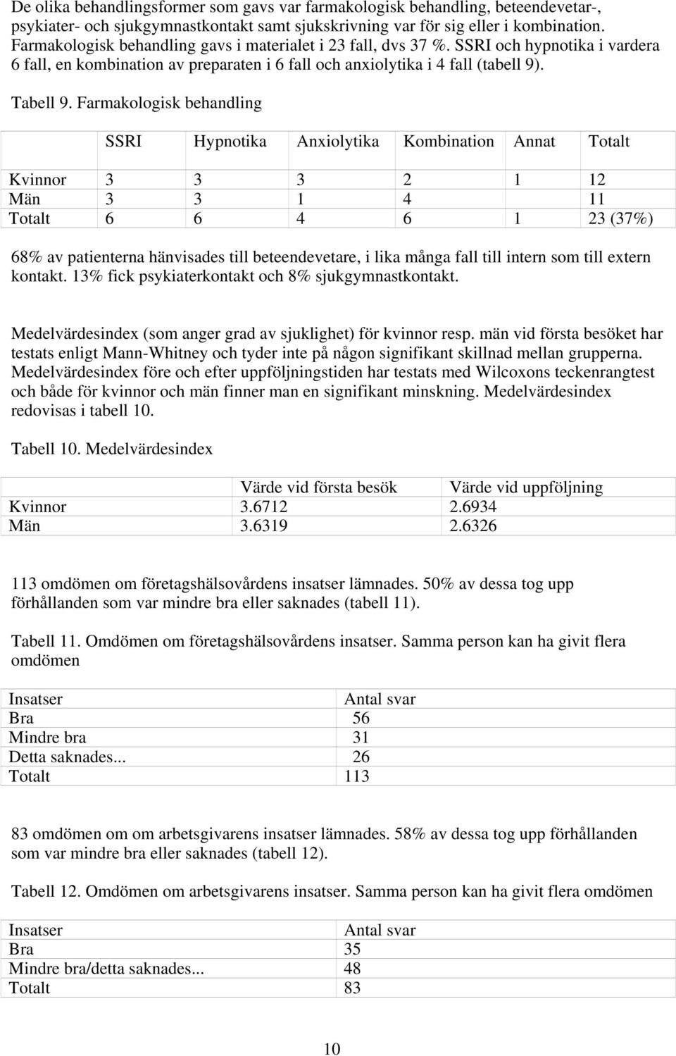 Farmakologisk behandling SSRI Hypnotika Anxiolytika Kombination Annat Totalt Kvinnor 3 3 3 2 1 12 Män 3 3 1 4 11 Totalt 6 6 4 6 1 23 (37%) 68% av patienterna hänvisades till beteendevetare, i lika