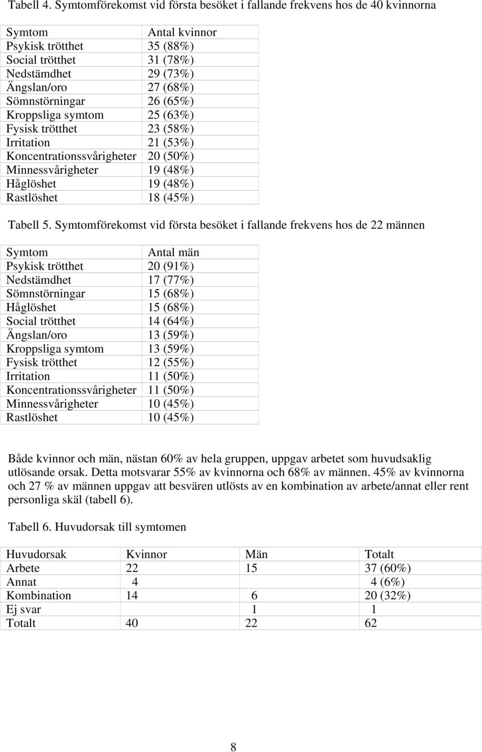 Sömnstörningar 26 (65%) Kroppsliga symtom 25 (63%) Fysisk trötthet 23 (58%) Irritation 21 (53%) Koncentrationssvårigheter 20 (50%) Minnessvårigheter 19 (48%) Håglöshet 19 (48%) Rastlöshet 18 (45%)