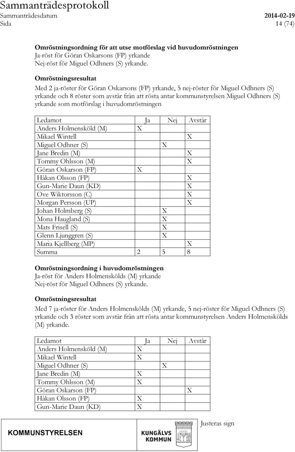 yrkande som motförslag i huvudomröstningen Ledamot Ja Nej Avstår Anders Holmensköld (M) Mikael Wintell Miguel Odhner (S) Jane Bredin (M) Tommy Ohlsson (M) Göran Oskarson (FP) Håkan Olsson (FP)