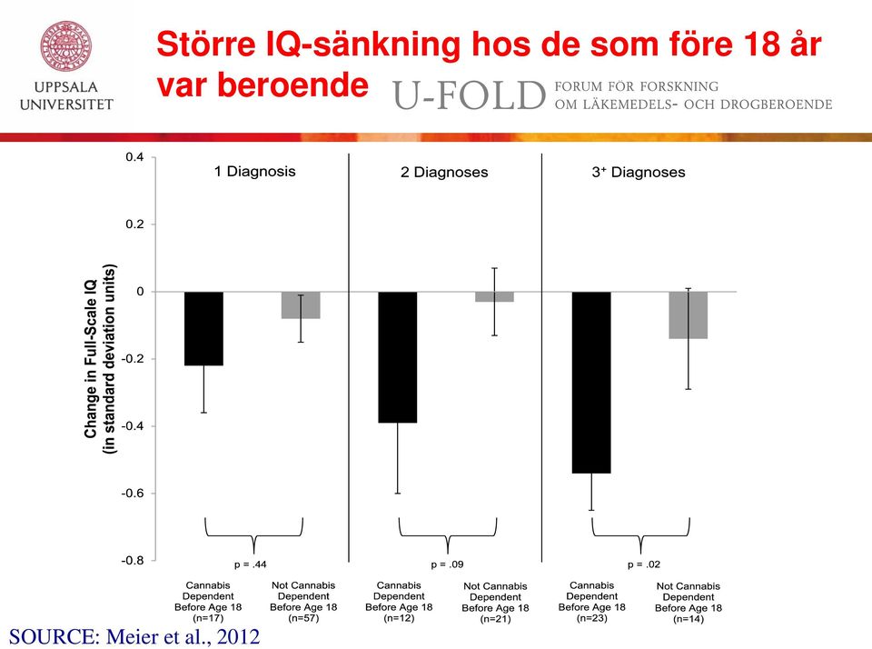 IQ-sänkning hos de