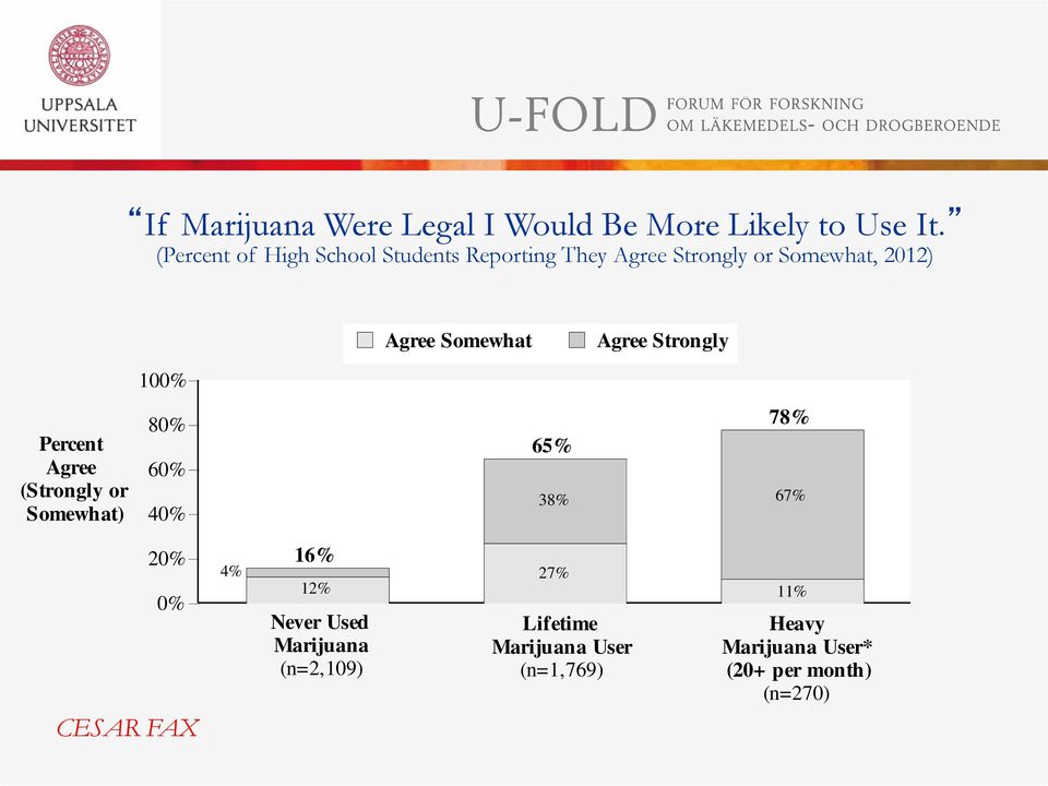 Agree Strongly 100% Percent Agree (Strongly or Somewhat) 80% 60% 40% 65% 38% 78% 67% 20% 0%