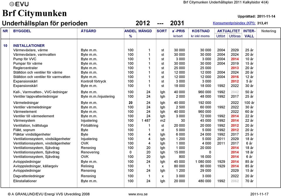 m. 100 1 st 30 000 30 000 2004 2024 20 år Pump för VVC Byte m.m. 100 1 st 3 000 3 000 2004 2014 10 år Pumpar för värme Byte m.m. 100 1 st 30 000 30 000 2004 2019 15 år Reglercentraler Byte m.m. 100 1 st 25 000 25 000 2013 20 år Ställdon och ventiler för värme Byte m.
