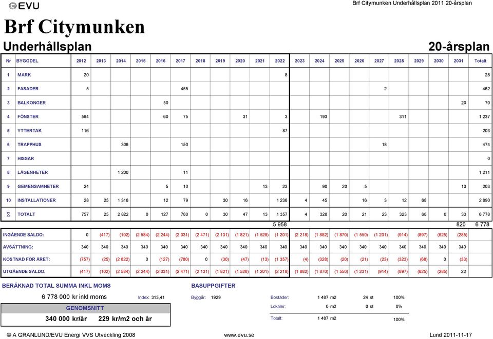 GEMENSAMHETER 24 5 10 13 23 90 20 5 13 203 10 INSTALLATIONER 28 25 1 316 12 79 30 16 1 236 4 45 16 3 12 68 2 890 S TOTALT 757 25 2 822 0 127 780 0 30 47 13 1 357 4 328 20 21 23 323 68 0 33 6 778 5