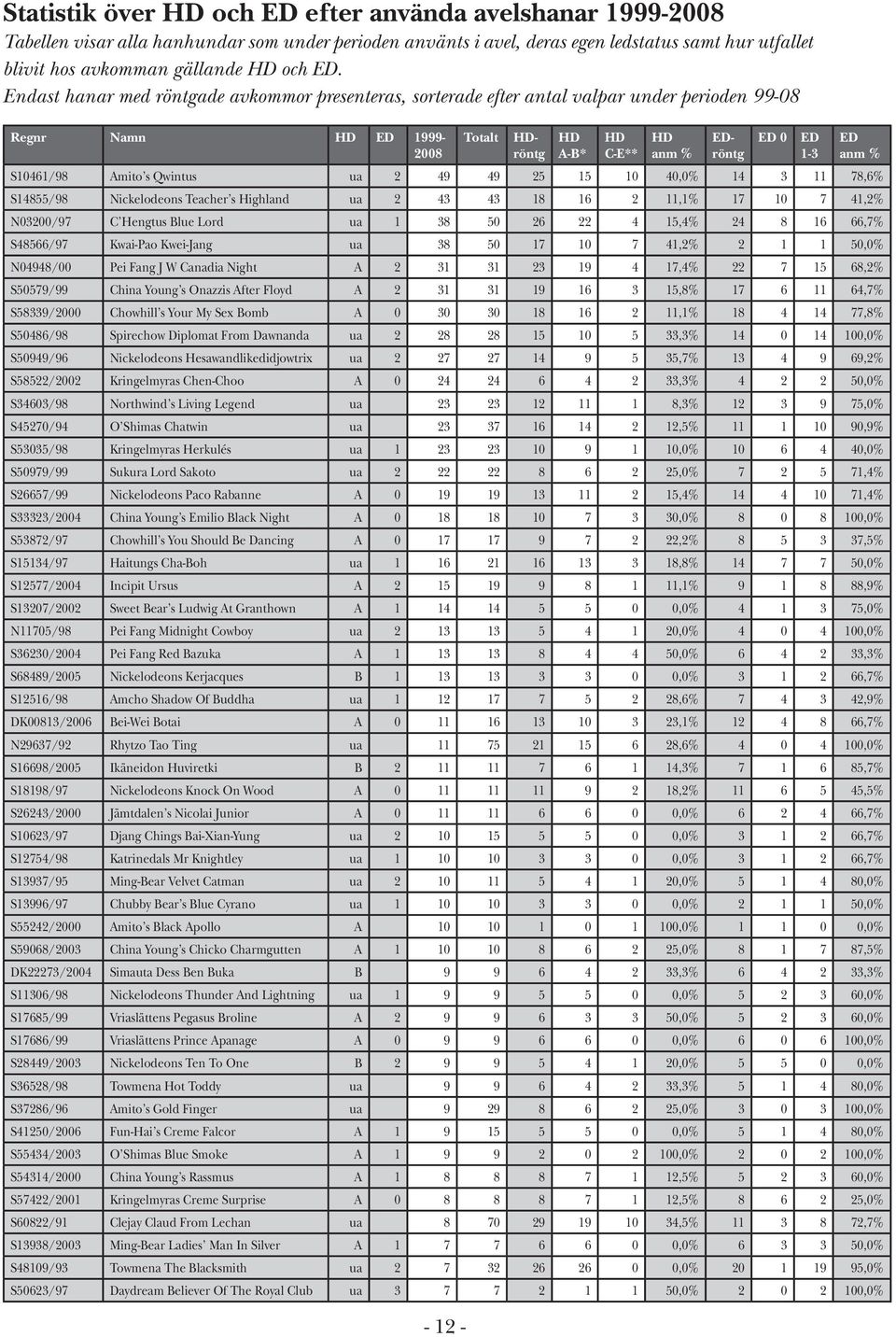 anm % S10461/98 Amito s Qwintus ua 2 49 49 25 15 10 40,0% 14 3 11 78,6% S14855/98 Nickelodeons Teacher s Highland ua 2 43 43 18 16 2 11,1% 17 10 7 41,2% N03200/97 C Hengtus Blue Lord ua 1 38 50 26 22