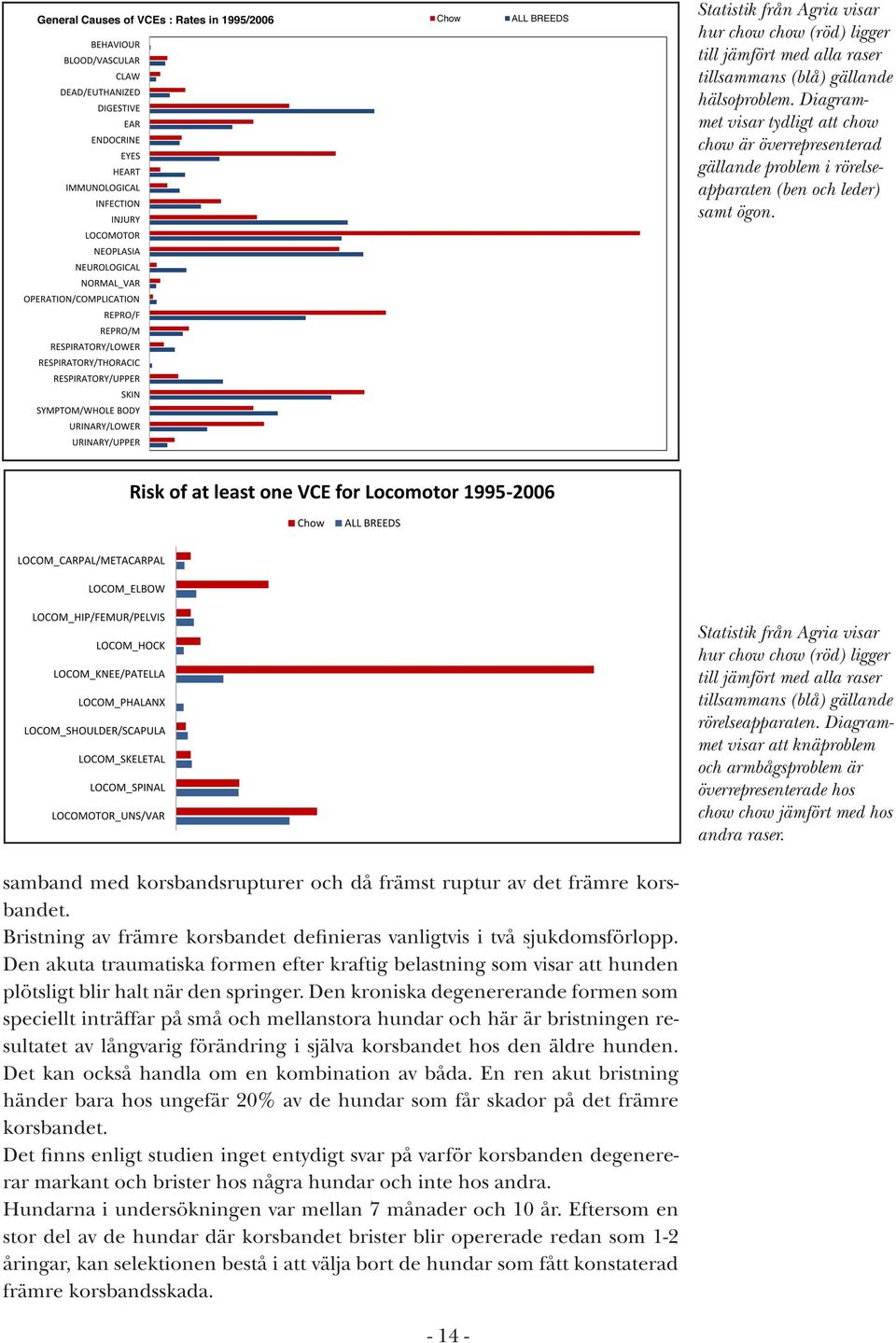 Statistik från Agria visar hur chow chow (röd) ligger till jämfört med alla raser tillsammans (blå) gällande rörelseapparaten.