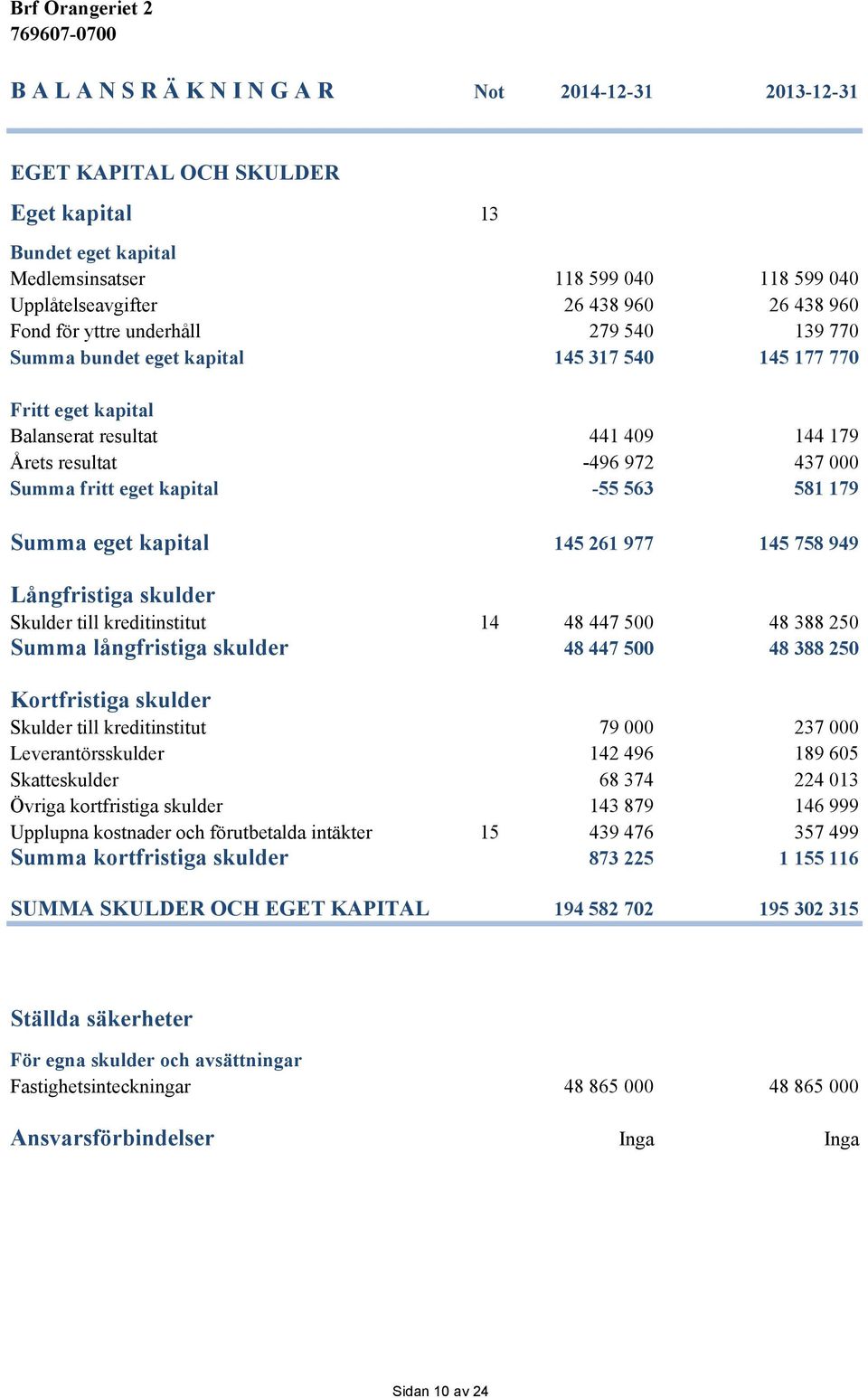 179 Summa eget kapital 145 261 977 145 758 949 Långfristiga skulder Skulder till kreditinstitut 14 48 447 5 48 388 25 Summa långfristiga skulder 48 447 5 48 388 25 Kortfristiga skulder Skulder till