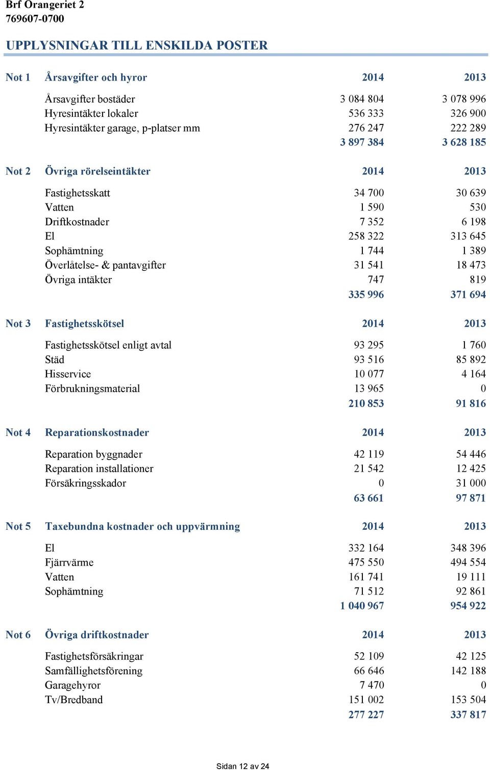 541 18 473 Övriga intäkter 747 819 335 996 371 694 Not 3 Fastighetsskötsel 214 213 Fastighetsskötsel enligt avtal 93 295 1 76 Städ 93 516 85 892 Hisservice 1 77 4 164 Förbrukningsmaterial 13 965 21